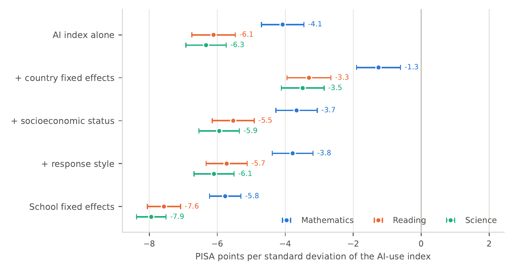 Coefficient plot of the AI-use index on PISA scores across specifications. All estimates are negative, and the association is strongest under school fixed effects, especially in reading and science.