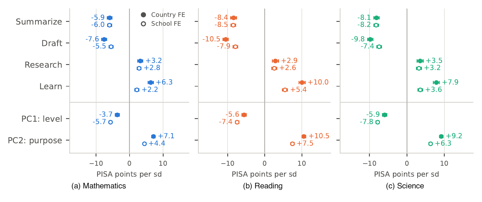 Three coefficient plots for mathematics, reading, and science. Summarizing and drafting with AI have negative associations with PISA scores; research and learning have positive ones. The split holds under both country and school fixed effects.