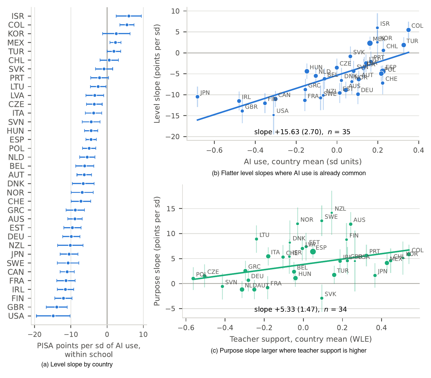 Country ranking of the within-school AI-use gradient, plus two scatters: flatter level slopes where AI use is already common, and a larger purpose slope where teacher support is higher.
