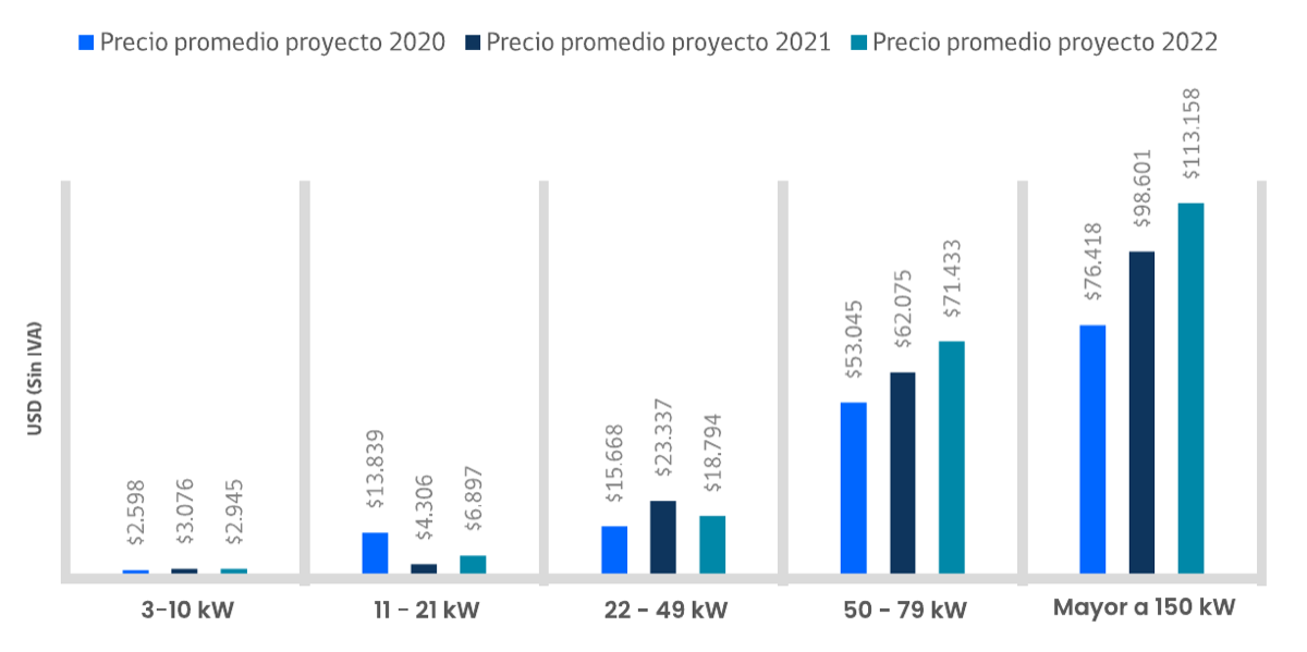 Grouped bar chart comparing the average cost of EV charging projects in Chile across 2020, 2021, and 2022 by charger power, with the largest increases in the highest-power categories.
