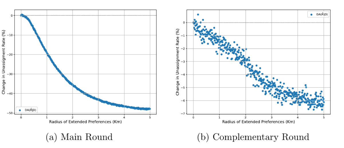 Two panels showing the percentage change in the unassignment rate falling as the radius of recommended nearby schools grows, by up to about 50 percent in the main round.
