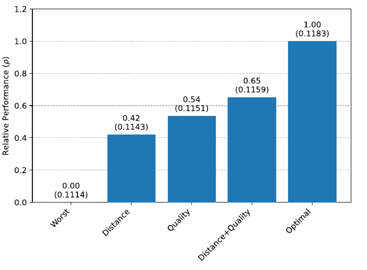 Bar chart comparing the relative performance of recommendation ordering policies: worst 0.00, distance 0.42, quality 0.54, distance plus quality 0.65, optimal 1.00.