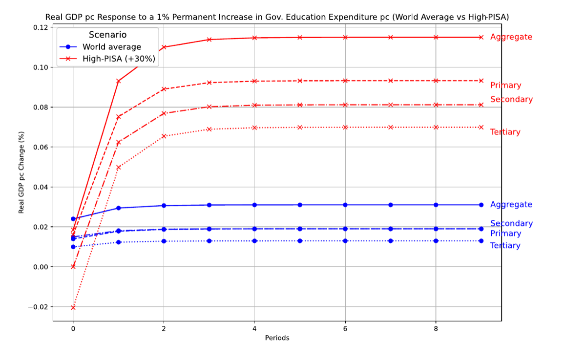 Simulated real GDP per capita response to a 1% permanent increase in government education spending: high-PISA scenario (red) versus world average (blue), by education level.
