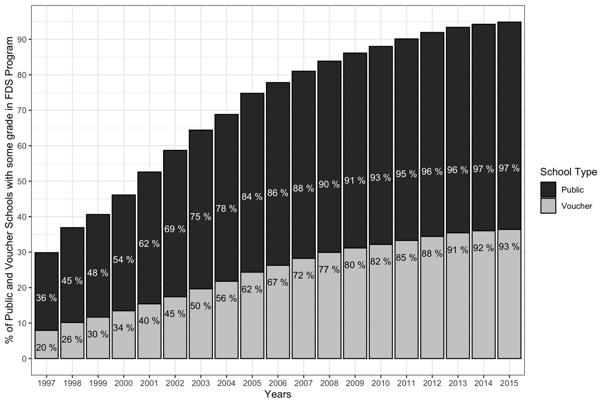 Stacked bar chart showing the share of public schools (dark) and voucher schools (gray) participating in Chile's Full Day School reform rising gradually from roughly 20 to 36 percent in 1997 to 93 to 97 percent by 2015.