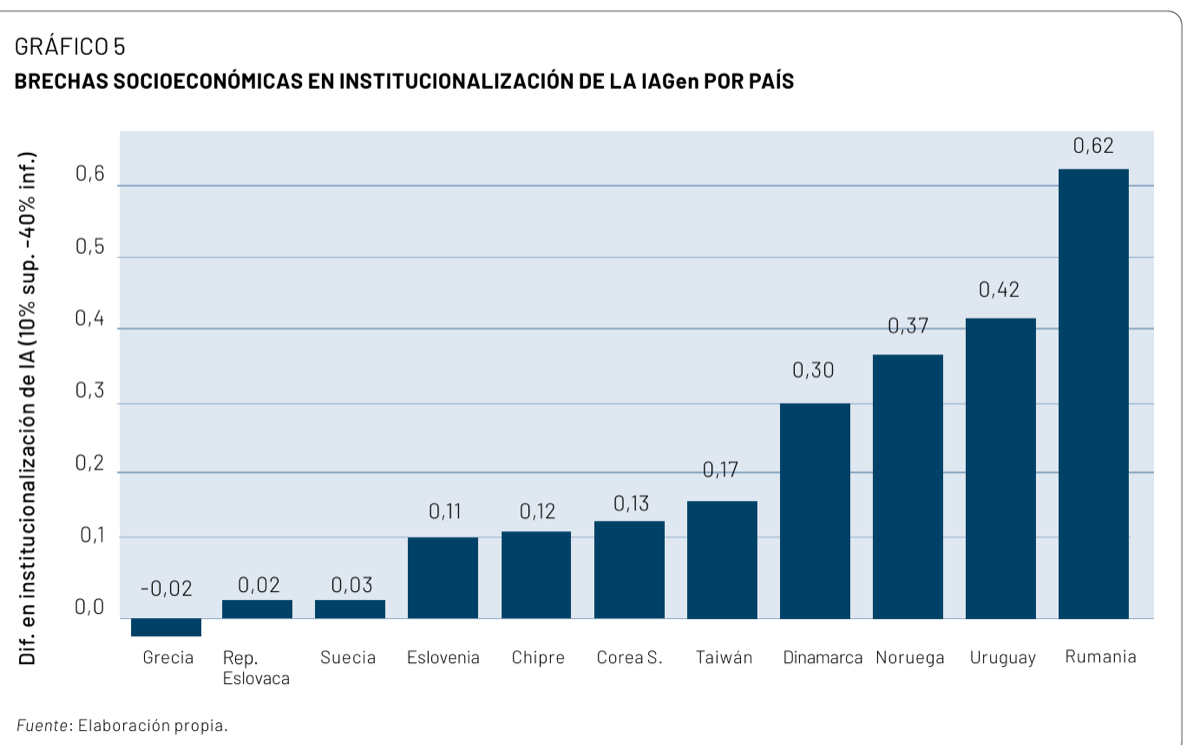Bar chart of the socioeconomic gap in the institutionalization of generative AI by country; in nearly every country the most advantaged schools have adopted AI more deeply than the least advantaged.